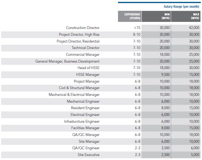 Project Manager Salary Malaysia Bot Salary