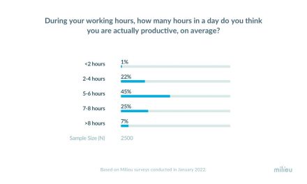 We asked how productive are you on a work day, this is what they said